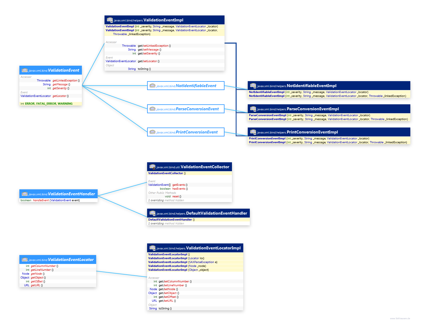 Events class diagram and api documentation for Java 7