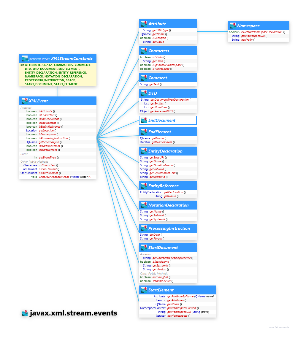 javax.xml.stream.events class diagram and api documentation for Java 7