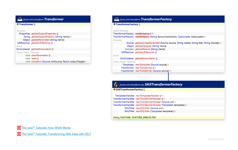 Transformer class diagram and api documentation for Java 7
