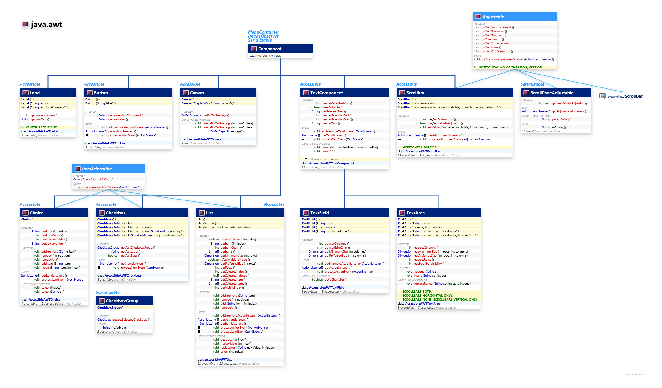 java.awt Components class diagram and api documentation for Java 8