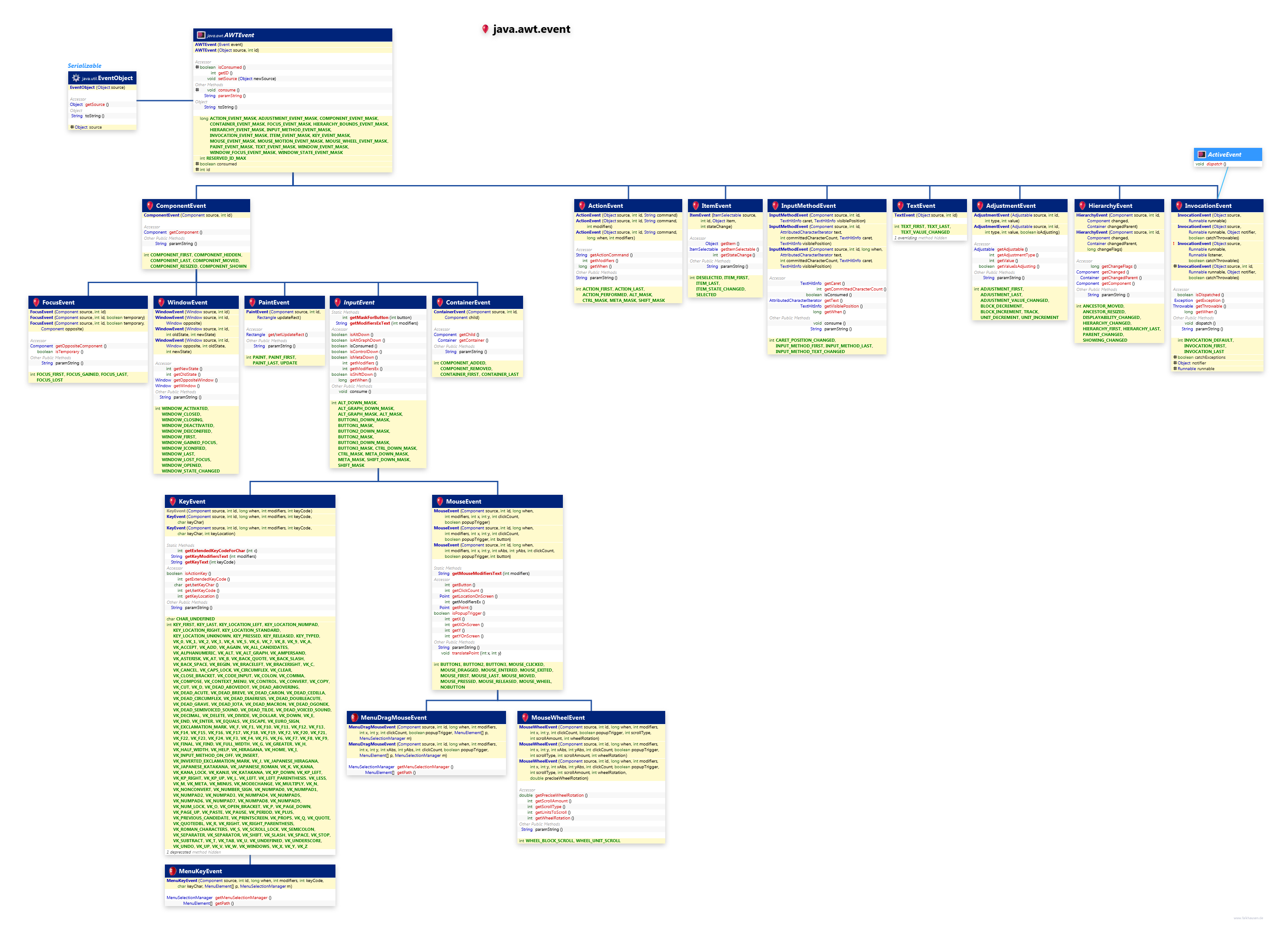 java.awt.event Event Hierarchy Expanded class diagram and api documentation for Java 8