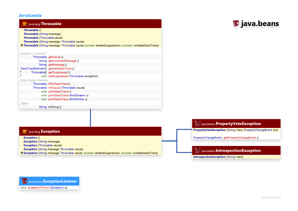 java.beans Exceptions class diagram and api documentation for Java 8