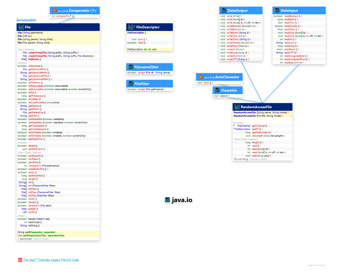 java.io File class diagram and api documentation for Java 8
