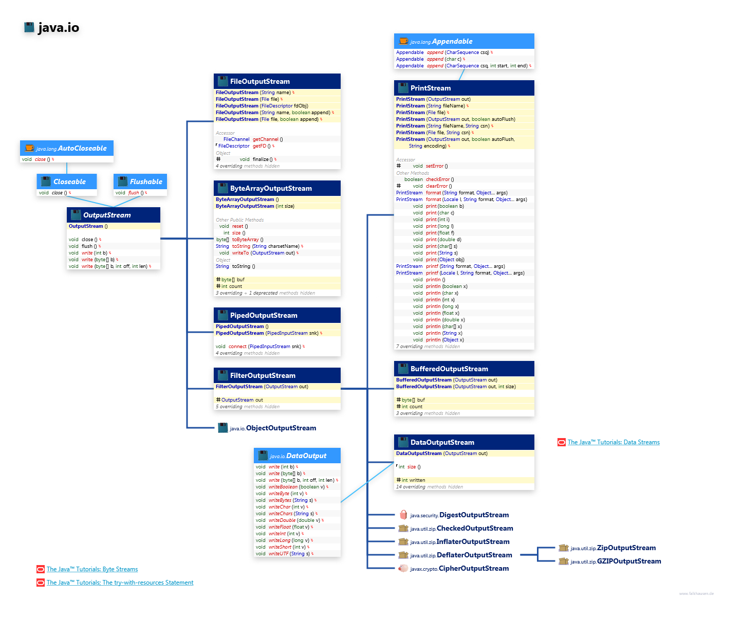 java.io OutputStream class diagram and api documentation for Java 8