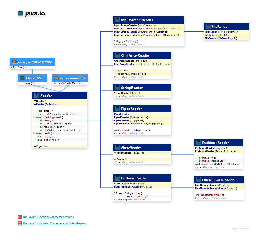 java.io Reader class diagram and api documentation for Java 8