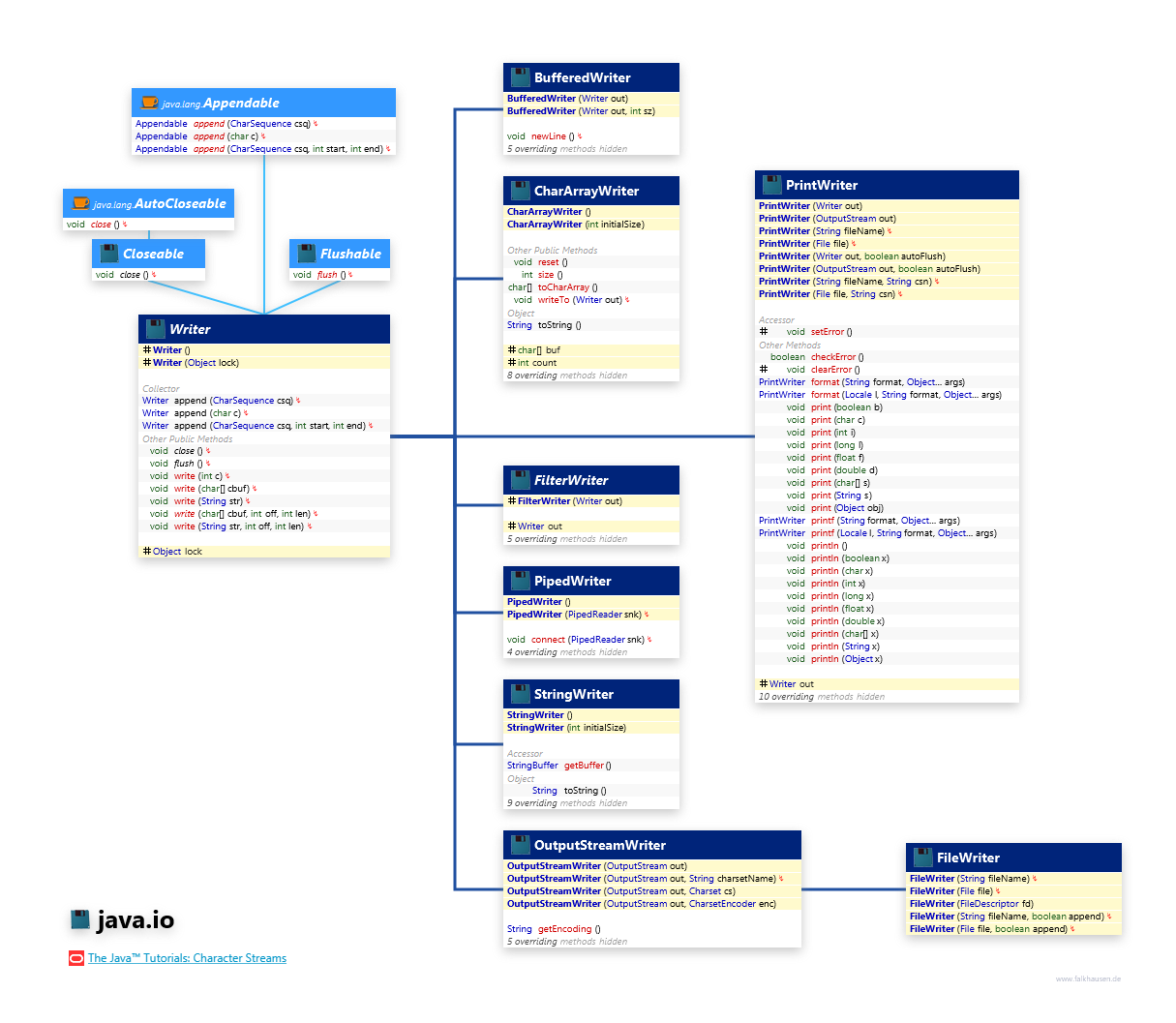 java.io Writer class diagram and api documentation for Java 8