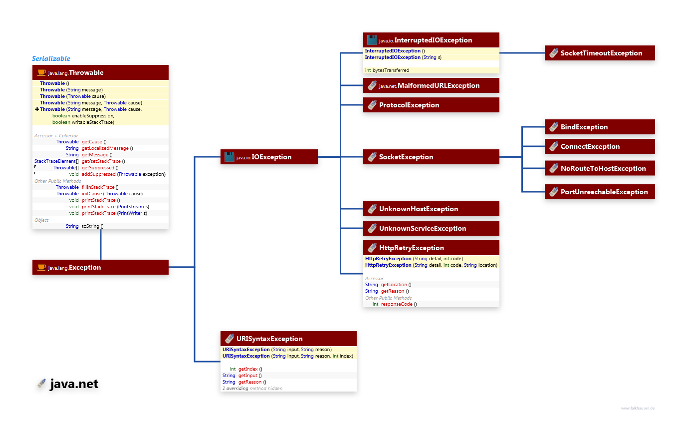 java.net Exceptions class diagram and api documentation for Java 8