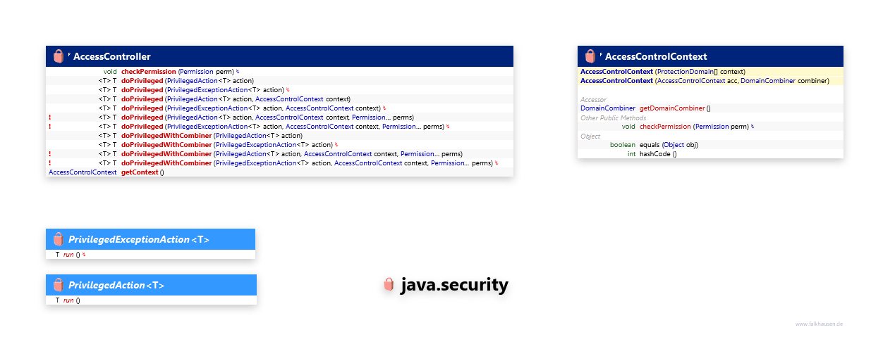 java.security AccessController class diagram and api documentation for Java 8