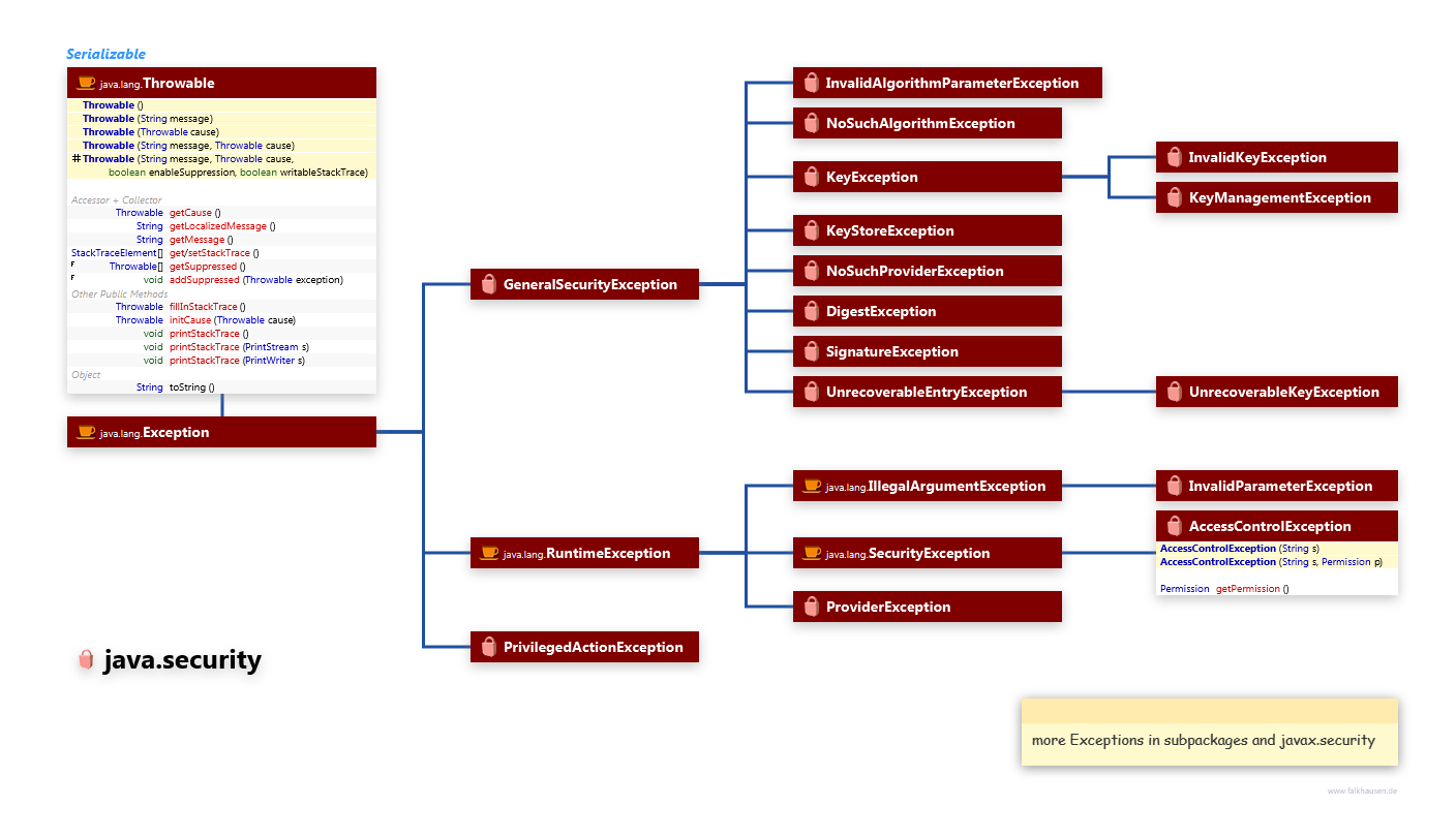 java.security Exceptions class diagram and api documentation for Java 8