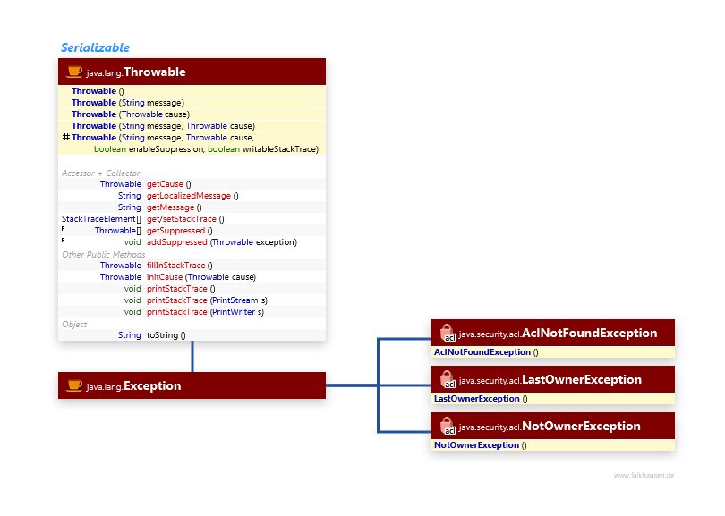 Exceptions class diagram and api documentation for Java 8