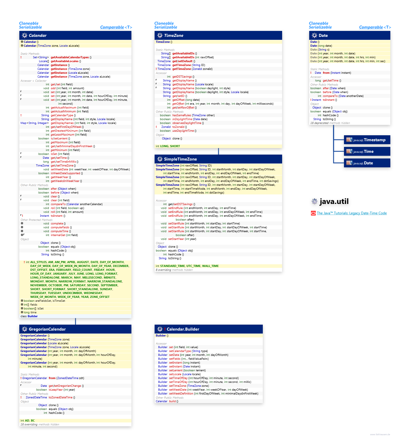 java.util Calendar class diagram and api documentation for Java 8