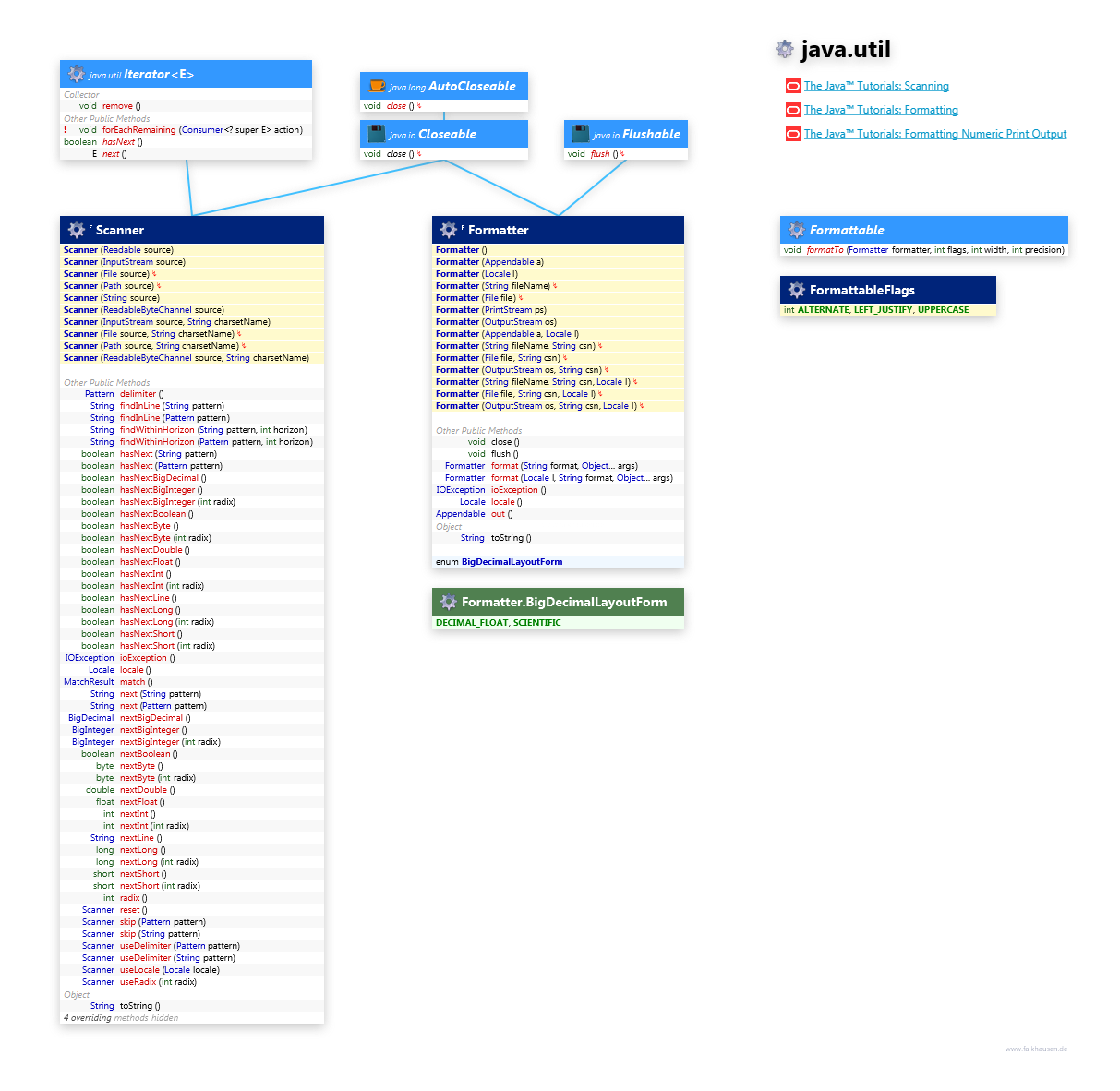 java.util Scanner, Formatter class diagram and api documentation for Java 8