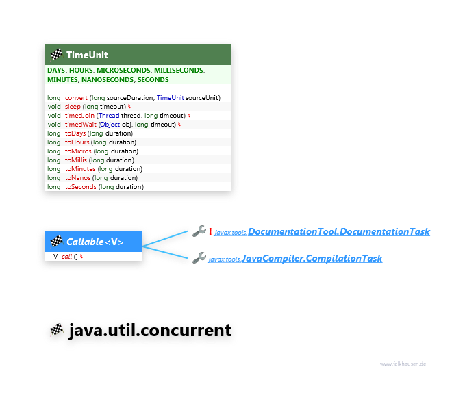 java.util.concurrent TimeUnit, Callable class diagram and api documentation for Java 8