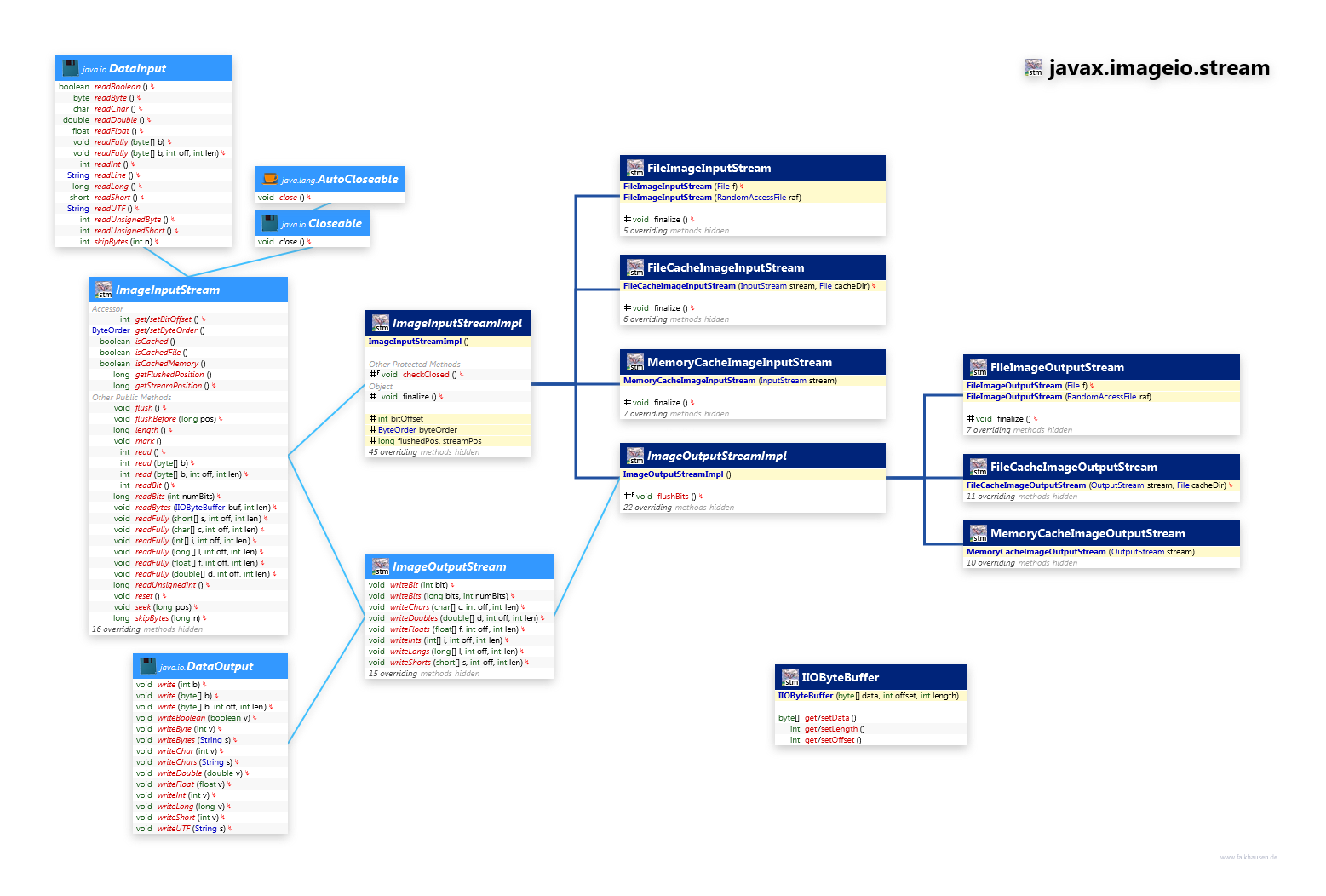 javax.imageio.stream class diagram and api documentation for Java 8