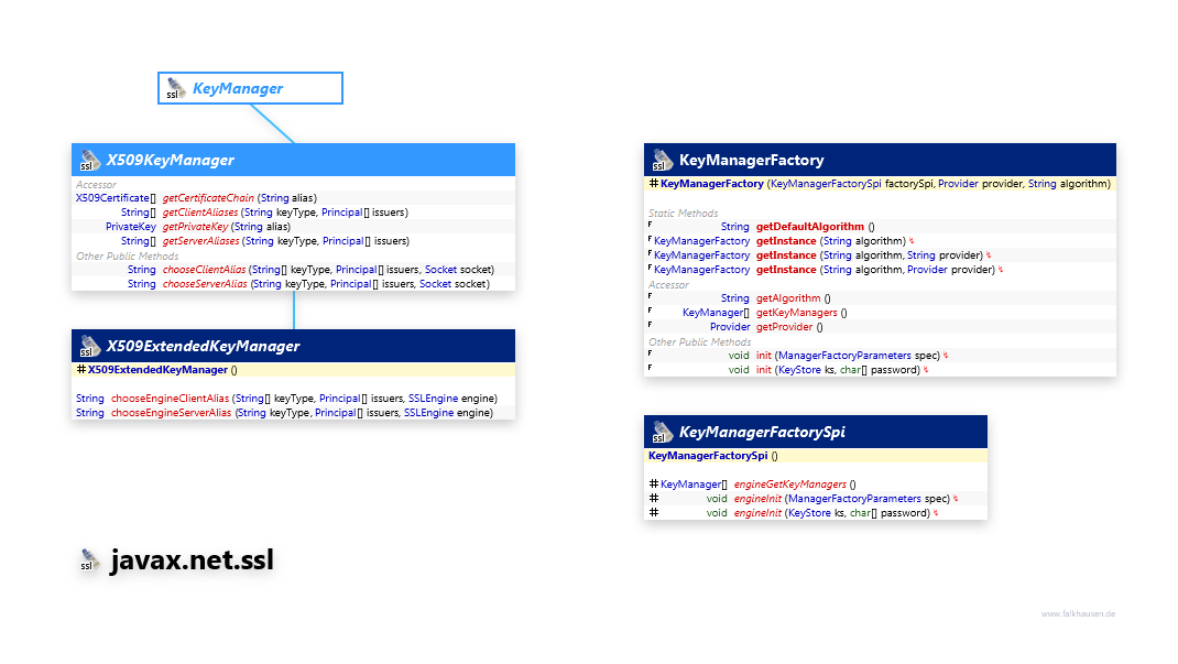 javax.net.ssl KeyManager class diagram and api documentation for Java 8