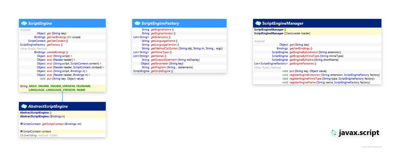 javax.script ScriptEngine class diagram and api documentation for Java 8