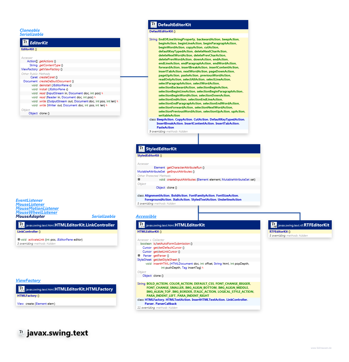 javax.swing.text EditorKit class diagram and api documentation for Java 8
