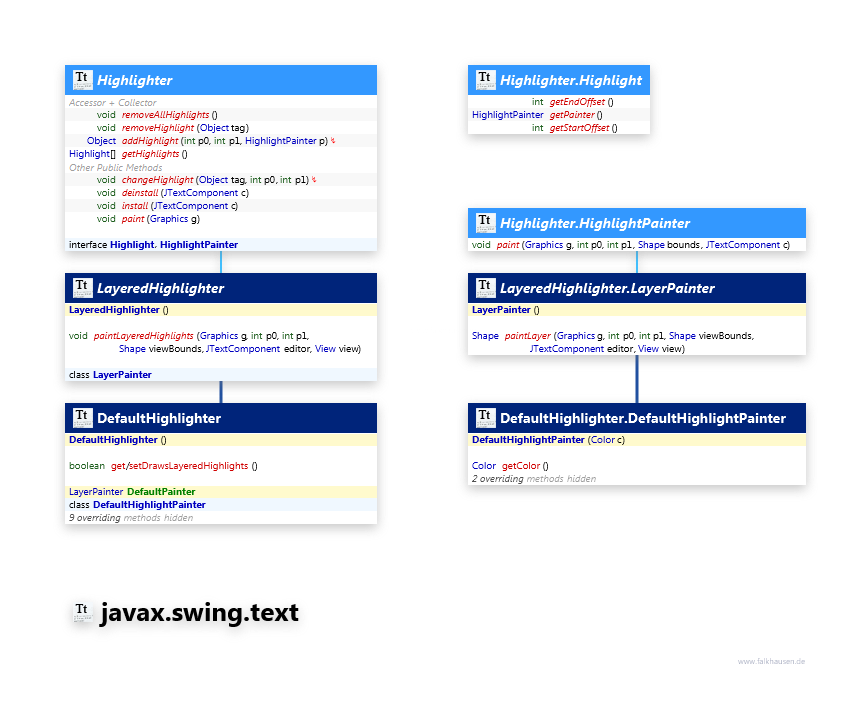 javax.swing.text Highlighter class diagram and api documentation for Java 8