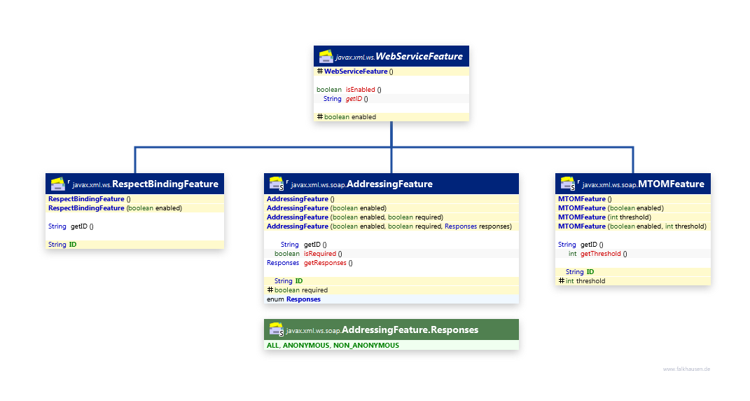 WebServiceFeature class diagram and api documentation for Java 8