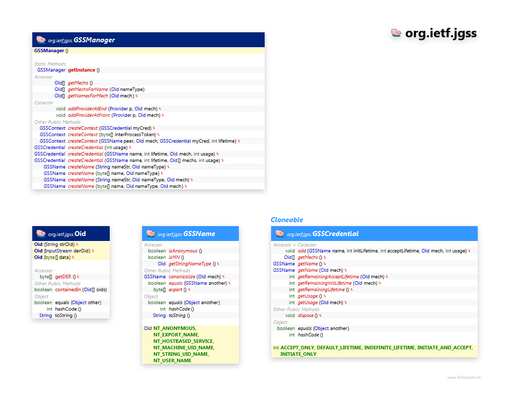org.ietf.jgss GSSManager class diagram and api documentation for Java 8