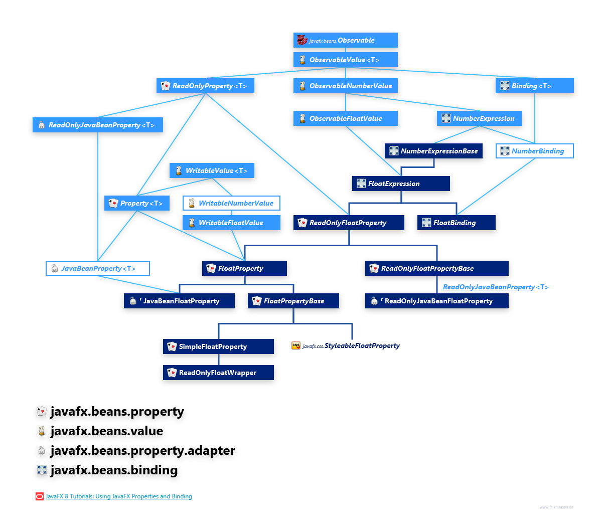 javafx.beans.property javafx.beans.value javafx.beans.property.adapter javafx.beans.binding FloatProperty Hierarchy class diagram and api documentation for JavaFX 10