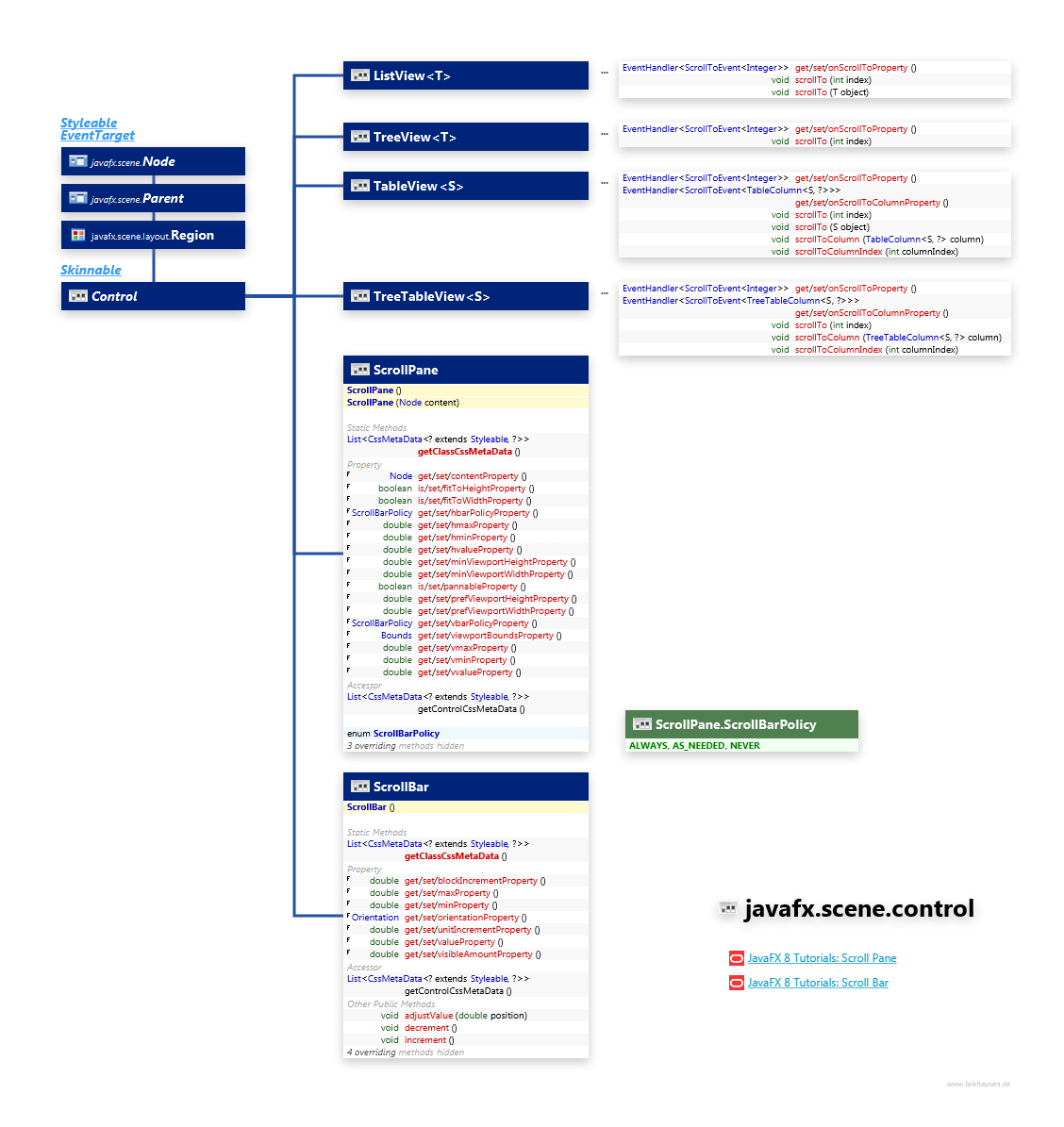javafx.scene.control Scrolling class diagram and api documentation for JavaFX 10