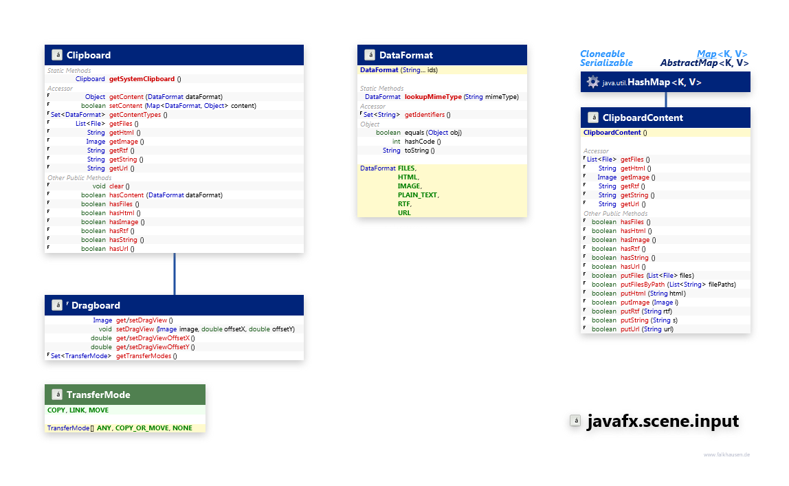 javafx.scene.input Clipboard class diagram and api documentation for JavaFX 10