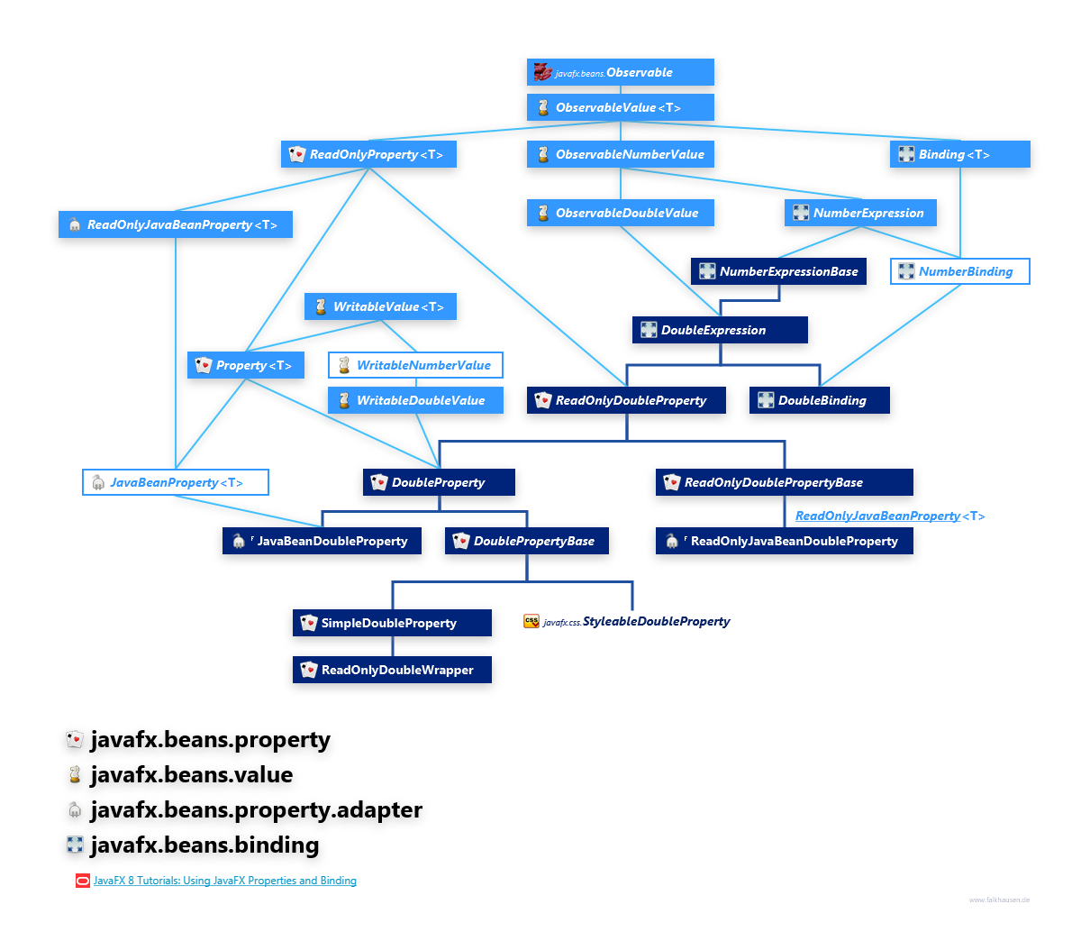 javafx.beans.property javafx.beans.value javafx.beans.property.adapter javafx.beans.binding DoubleProperty Hierarchy class diagram and api documentation for JavaFX 8