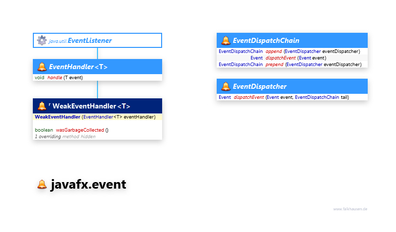 javafx.event Event Support class diagram and api documentation for JavaFX 8