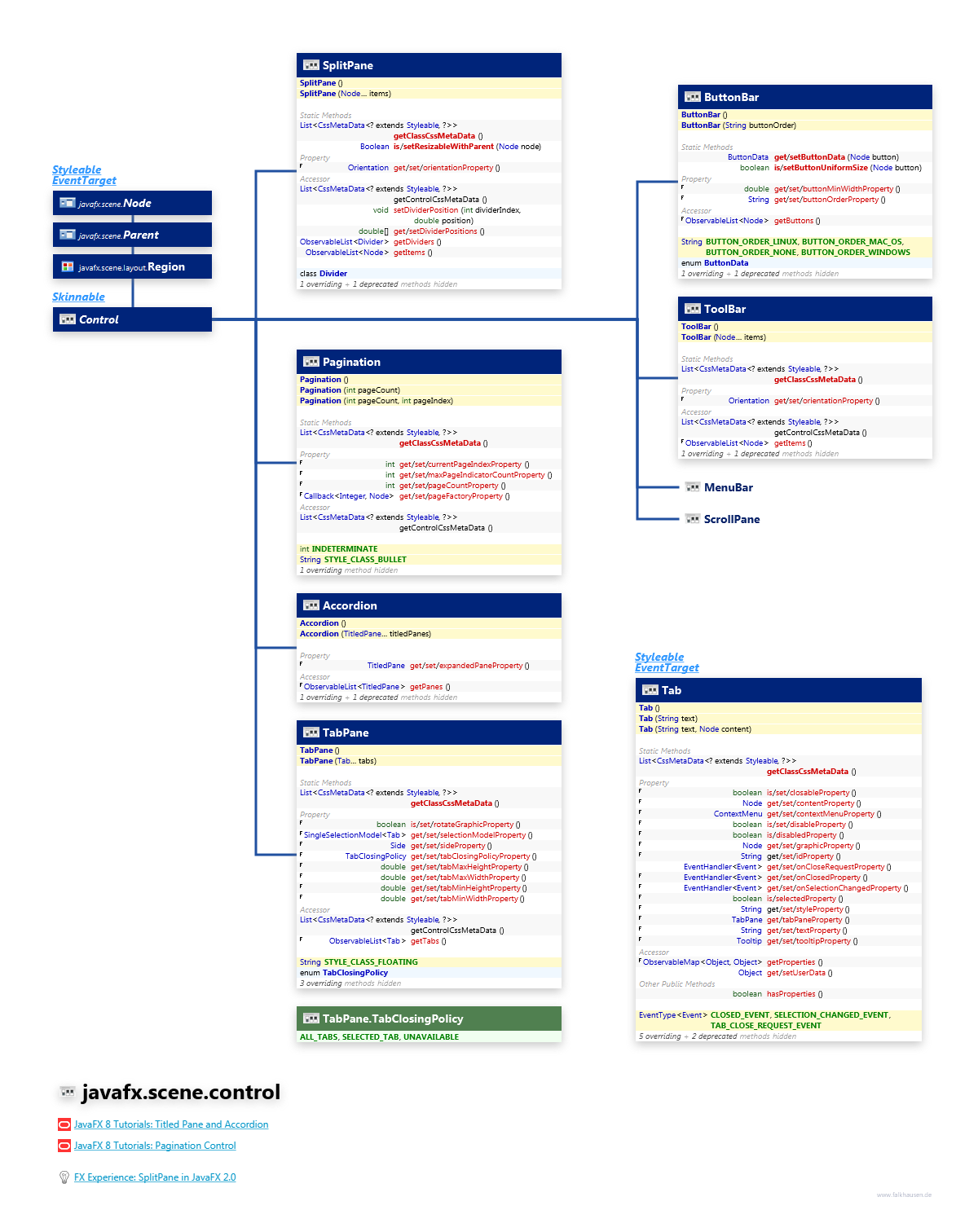 javafx.scene.control Container class diagram and api documentation for JavaFX 8