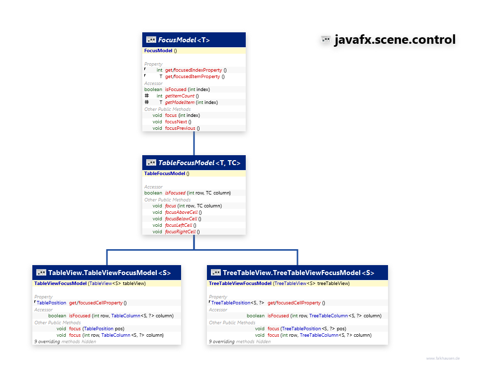 javafx.scene.control FocusModel class diagram and api documentation for JavaFX 8