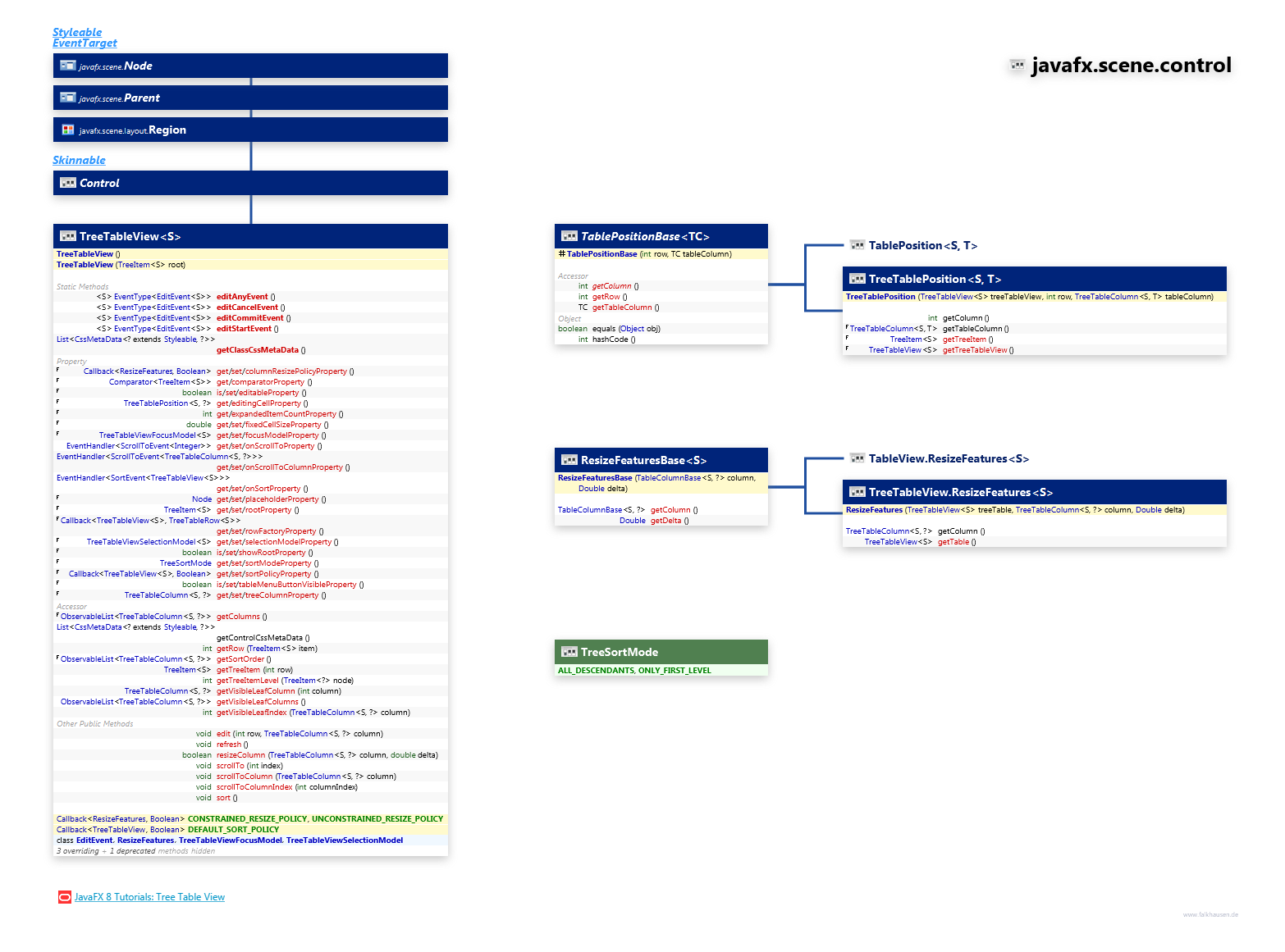 javafx.scene.control TreeTable class diagram and api documentation for JavaFX 8
