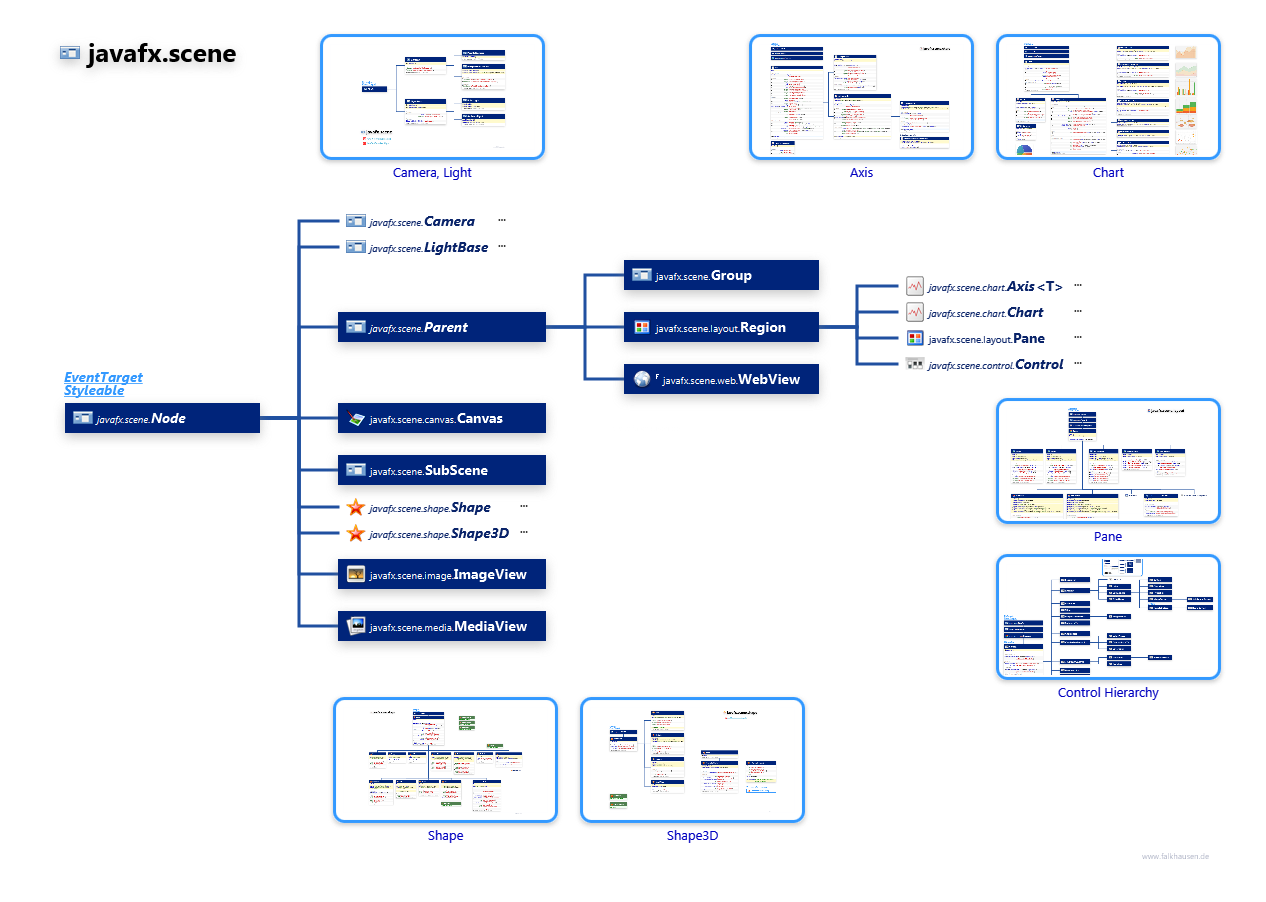 javafx.scene Node Hierarchy class diagram and api documentation for JavaFX 8