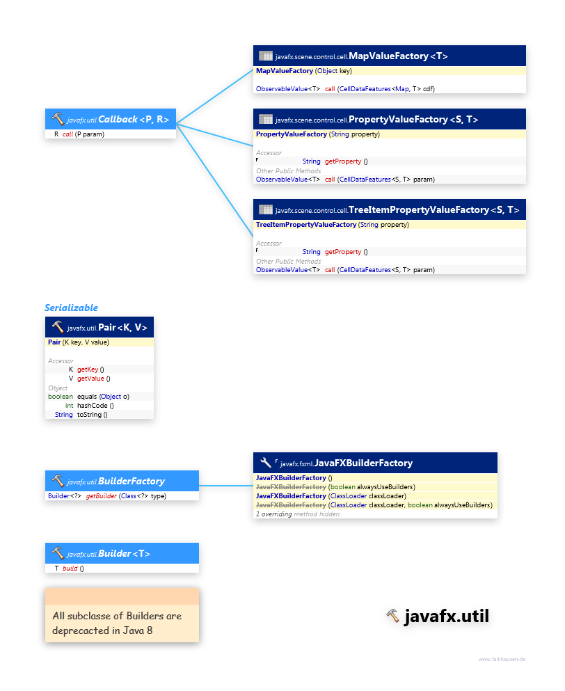 javafx.util Misc class diagram and api documentation for JavaFX 8